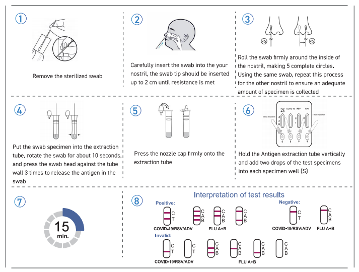 CE3018 Self-test SARS-CoV-2 & Influenza A+B & RSV & ADV Antigen 5 in 1 Self-testing Combo Test Kit 